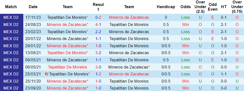 Thành tích lịch sử đối đầu Mineros Zacatecas vs Tepatitlan, 8h05 ngày 20/11 - Ảnh 1