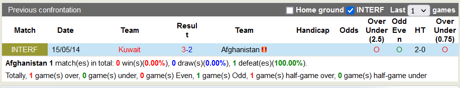 Nhận định, soi kèo Afghanistan vs Kuwait, 0h ngày 22/11 - Ảnh 3