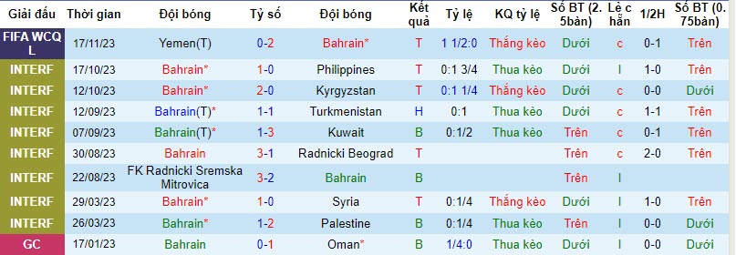 Thống kê 10 trận gần nhất của Bahrain 