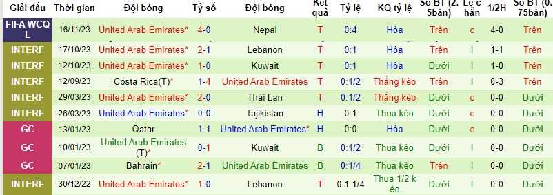 Thống kê 10 trận gần nhất của UAE