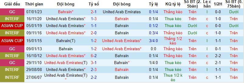  Lịch sử đối đầu Bahrain vs UAE