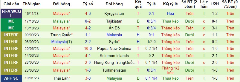 Thống kê 10 trận gần nhất của Đài Loan 