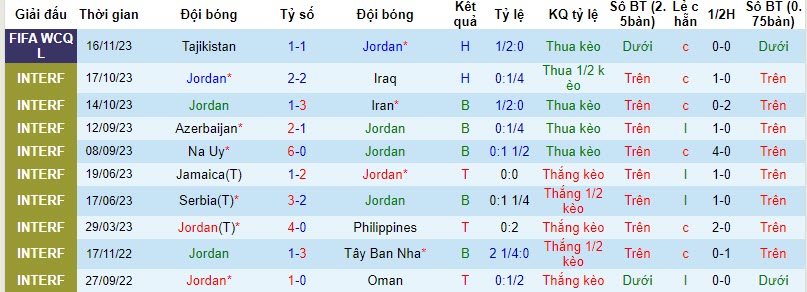 Thống kê 10 trận gần nhất của Jordan 