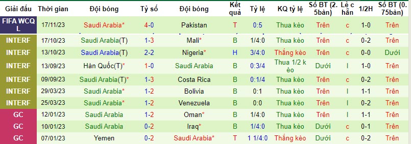  Thống kê 10 trận gần nhất của Saudi Arabia