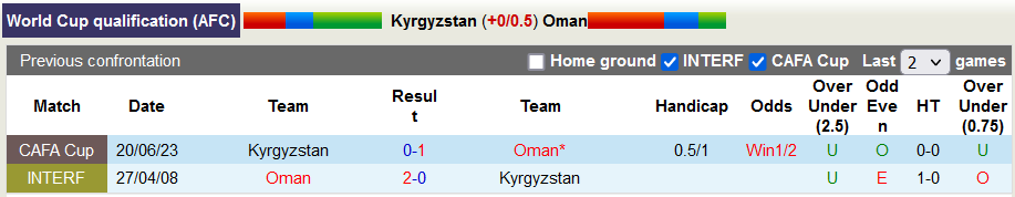 Lịch sử đối đầu giữa Kyrgyzstan vs Oman