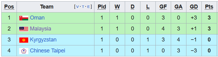 Bảng D vòng loại World Cup 2026 khu vực châu Á