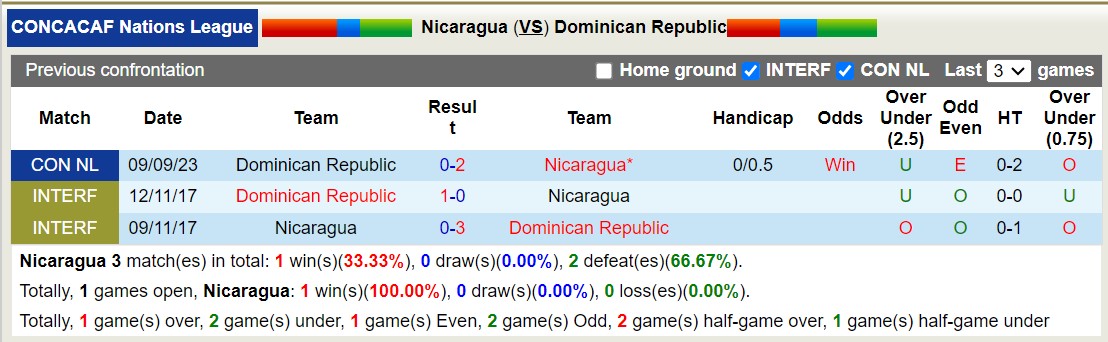 Nhận định, soi kèo Nicaragua vs CH Dominica, 9h ngày 22/11: Tiếp đà thăng hoa - Ảnh 3