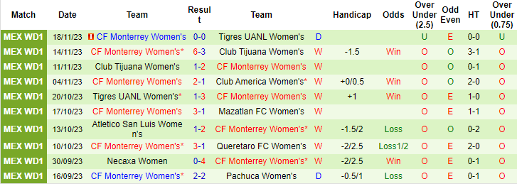 Nhận định, soi kèo nữ Tigres UANL vs nữ Monterrey, 9h ngày 21/11: Khó tin cửa trên - Ảnh 2