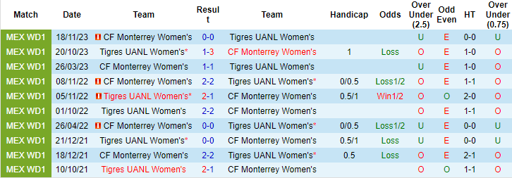 Nhận định, soi kèo nữ Tigres UANL vs nữ Monterrey, 9h ngày 21/11: Khó tin cửa trên - Ảnh 3