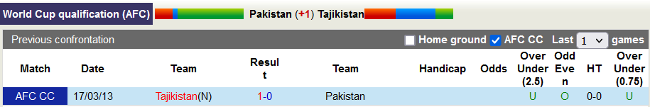 Nhận định, soi kèo Pakistan vs Tajikistan, 16h ngày 21/11: Chủ nhà trắng tay - Ảnh 3