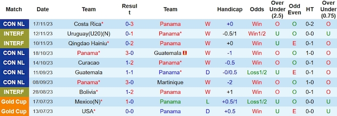 Nhận định, soi kèo Panama vs Costa Rica, 9h ngày 21/11 - Ảnh 1