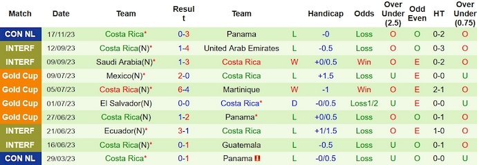 Nhận định, soi kèo Panama vs Costa Rica, 9h ngày 21/11 - Ảnh 2