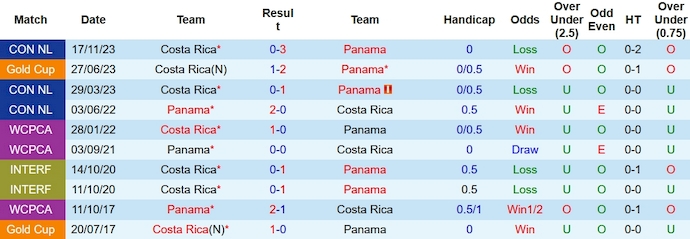 Nhận định, soi kèo Panama vs Costa Rica, 9h ngày 21/11 - Ảnh 3