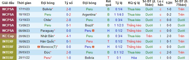 Nhận định, soi kèo Peru vs Venezuela, 9h ngày 22/11: Điểm rơi phong độ - Ảnh 1
