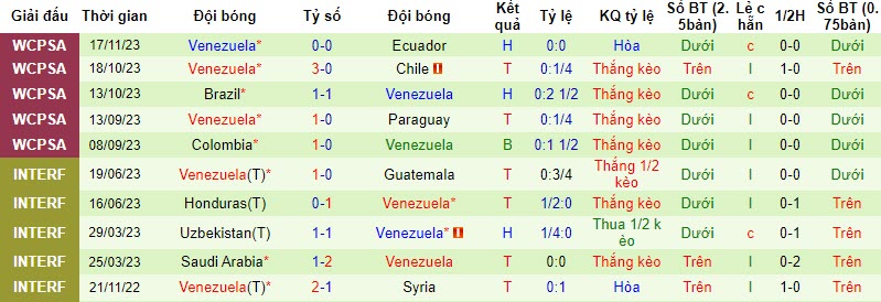 Nhận định, soi kèo Peru vs Venezuela, 9h ngày 22/11: Điểm rơi phong độ - Ảnh 2