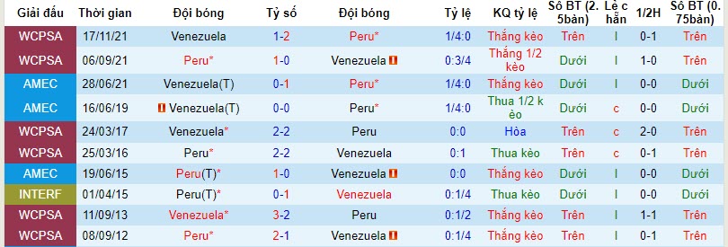 Nhận định, soi kèo Peru vs Venezuela, 9h ngày 22/11: Điểm rơi phong độ - Ảnh 3