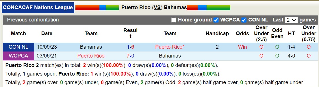 Nhận định, soi kèo Puerto Rico vs Bahamas, 7h ngày 22/11: Thân phận lót đường - Ảnh 3