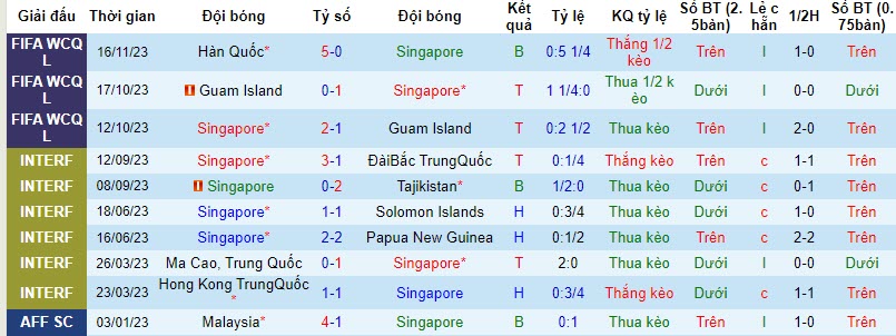 Thống kê 10 trận gần nhất của Singapore 