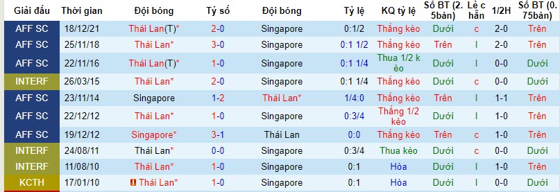 Lịch sử đối đầu Singapore vs Thái Lan