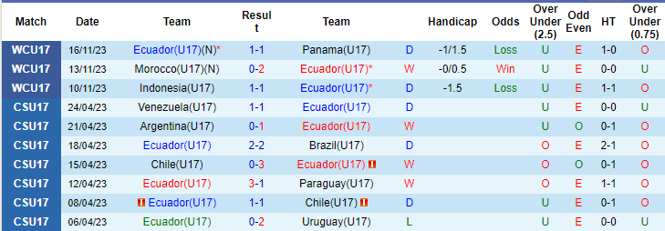 Nhận định, soi kèo U17 Ecuador vs U17 Brazil, 15h30 ngày 20/11: Sức mạnh nhà vua - Ảnh 1