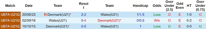 Nhận định, soi kèo U21 Wales vs U21 Đan Mạch, 1h ngày 21/11 - Ảnh 3