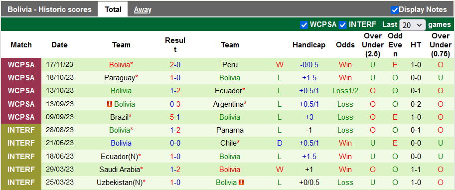 Nhận định, soi kèo Uruguay vs Bolivia, 6h30 ngày 22/11: Thừa thắng xông lên - Ảnh 2
