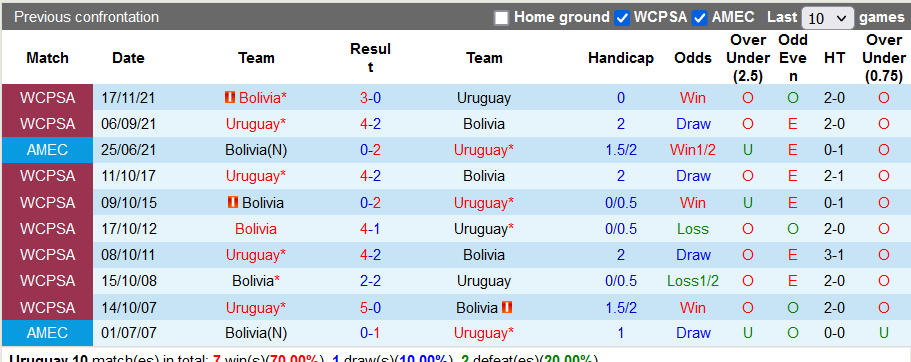 Nhận định, soi kèo Uruguay vs Bolivia, 6h30 ngày 22/11: Thừa thắng xông lên - Ảnh 3