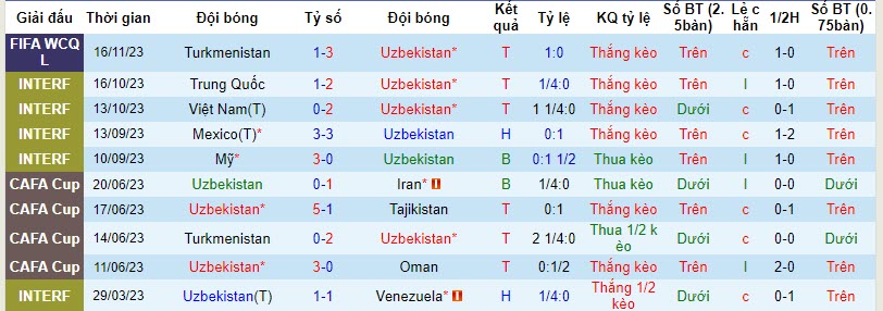 Nhận định, soi kèo Uzbekistan vs Iran, 20h ngày 21/11: Chung kết bảng - Ảnh 1