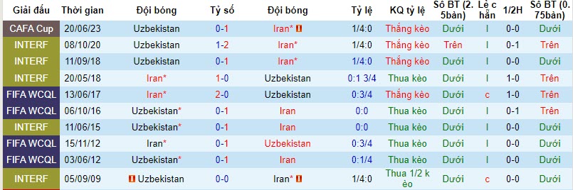 Nhận định, soi kèo Uzbekistan vs Iran, 20h ngày 21/11: Chung kết bảng - Ảnh 3