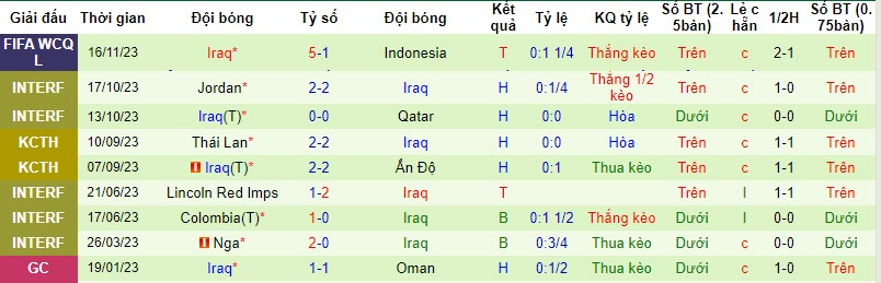Soi bảng dự đoán tỷ số chính xác Việt Nam vs Iraq, 19h ngày 21/11 - Ảnh 3