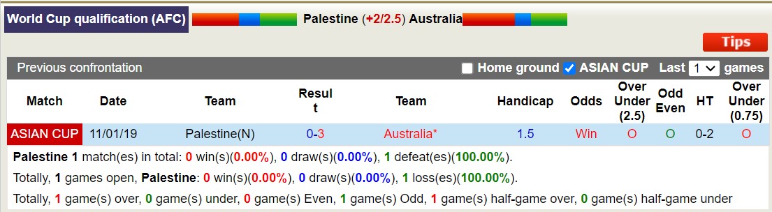Soi kèo phạt góc Palestine vs Úc, 21h ngày 21/11 - Ảnh 4