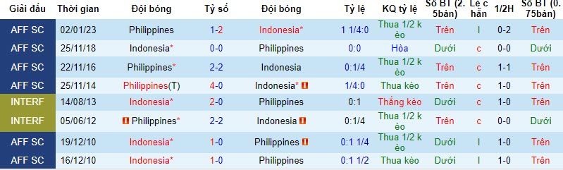 Soi kèo phạt góc Philippines vs Indonesia, 18h ngày 21/11 - Ảnh 4