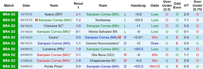 Soi kèo phạt góc Sampaio Correa vs Avai, 6h ngày 21/11 - Ảnh 1