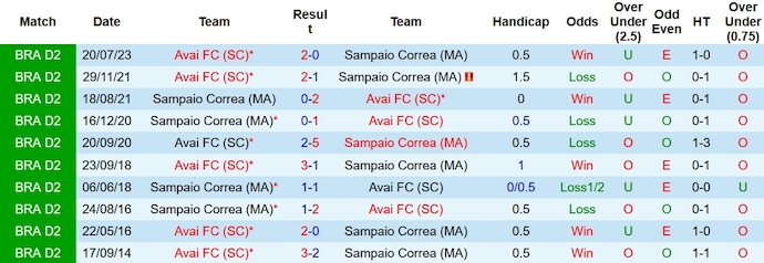 Soi kèo phạt góc Sampaio Correa vs Avai, 6h ngày 21/11 - Ảnh 3