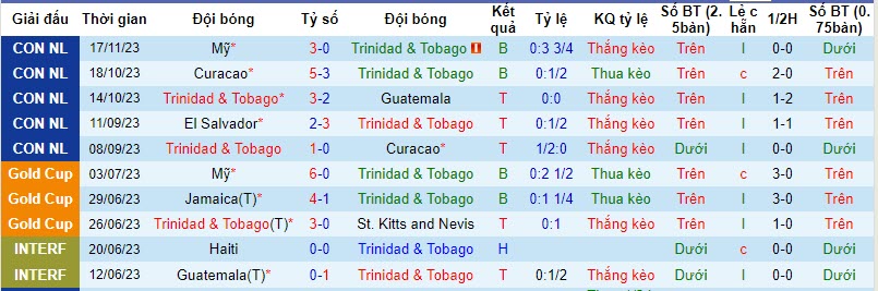 Soi kèo phạt góc Trinidad & Tobago vs Mỹ, 7h ngày 21/11 - Ảnh 1