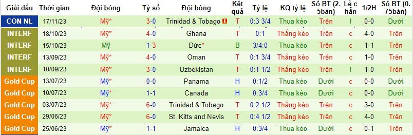 Soi kèo phạt góc Trinidad & Tobago vs Mỹ, 7h ngày 21/11 - Ảnh 2