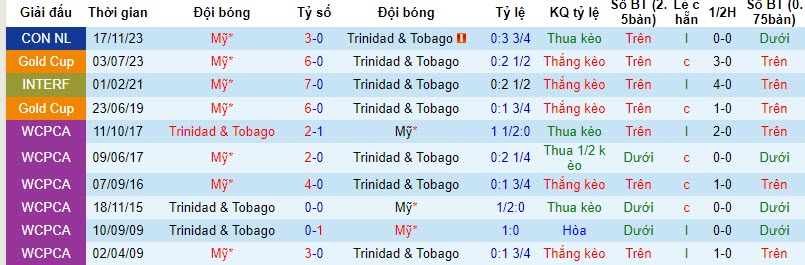 Soi kèo phạt góc Trinidad & Tobago vs Mỹ, 7h ngày 21/11 - Ảnh 3