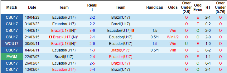 Soi kèo phạt góc U17 Ecuador vs U17 Brazil, 15h30 ngày 20/11 - Ảnh 3