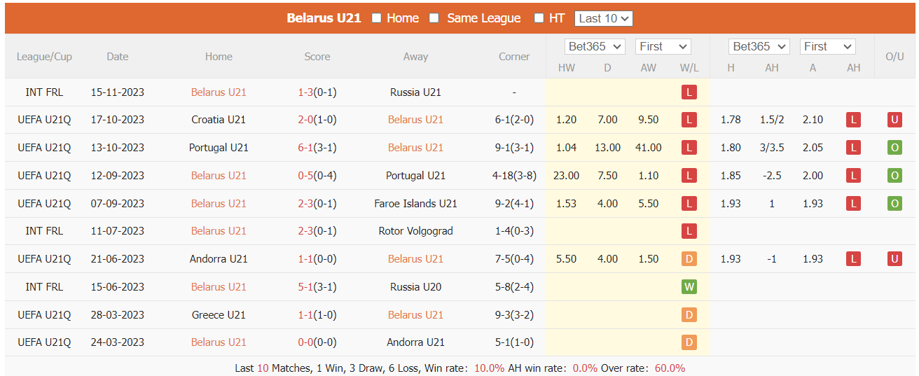 Soi kèo phạt góc U21 Belarus vs U21 Croatia, 17h ngày 20/11 - Ảnh 1