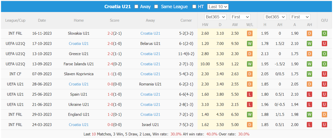 Soi kèo phạt góc U21 Belarus vs U21 Croatia, 17h ngày 20/11 - Ảnh 2