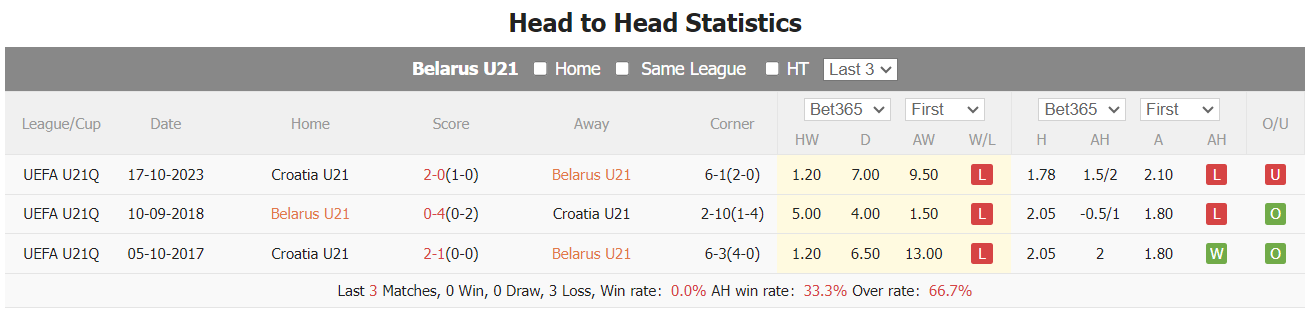 Soi kèo phạt góc U21 Belarus vs U21 Croatia, 17h ngày 20/11 - Ảnh 4
