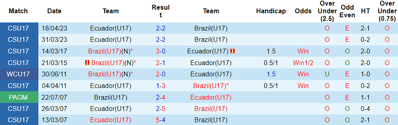 Thành tích lịch sử đối đầu U17 Ecuador vs U17 Brazil, 15h30 ngày 20/11 - Ảnh 1