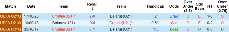 Thành tích lịch sử đối đầu U21 Belarus vs U21 Croatia, 17h ngày 20/11 - Ảnh 1