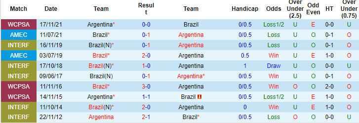 Kèo thẻ phạt ngon ăn Brazil vs Argentina, 7h30 ngày 22/11 - Ảnh 3