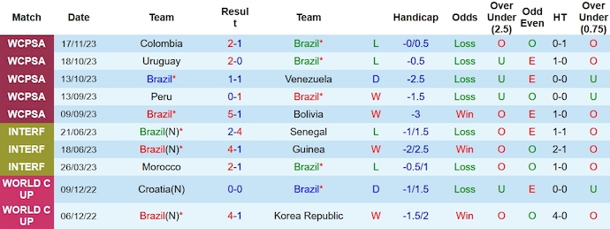 Thống kê 10 trận gần nhất của Brazil