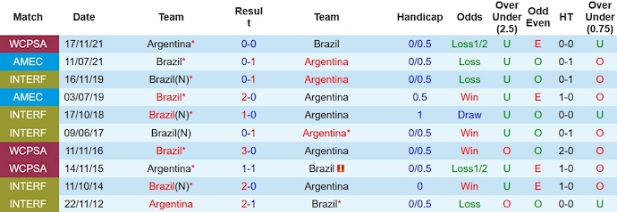 Lịch sử đối đầu Brazil vs Argentina