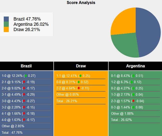 Máy tính dự đoán tỷ lệ, tỷ số Brazil vs Argentina