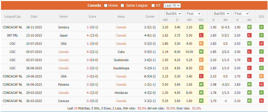 Nhận định, soi kèo Canada vs Jamaica, 7h30 ngày 22/11: Khẳng định sức mạnh - Ảnh 1