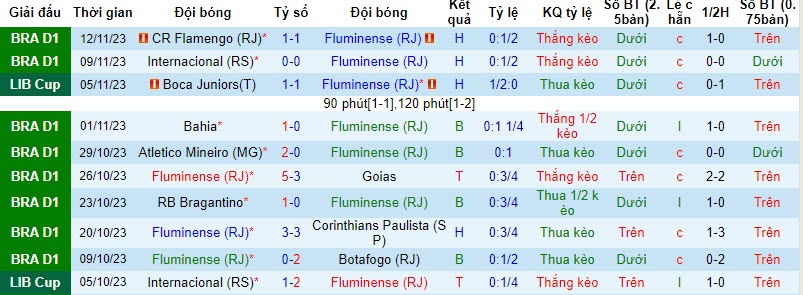 Nhận định, soi kèo Fluminense vs Sao Paulo, 7h30 ngày 23/11:  Bảo toàn thứ hạng - Ảnh 1