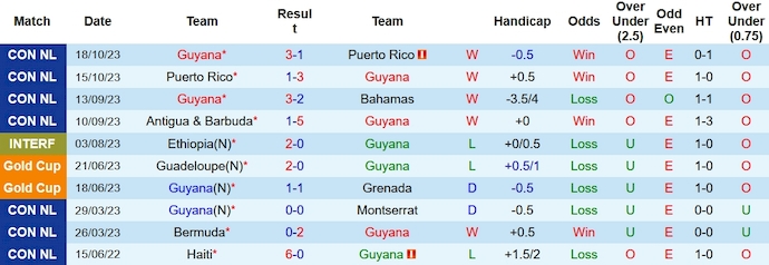 Nhận định, soi kèo Guyana vs Antigua & Barbuda, 7h ngày 22/11 - Ảnh 1